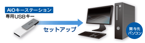 画像：顧問先のパソコンにキーパー財務をセットアップします。