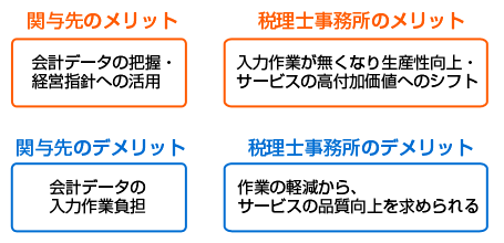 自計化によるメリット・デメリット