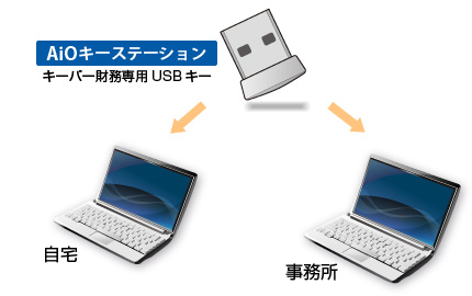 イメージ：１本のＵＳＢメモリで複数台のパソコンにセットアップ可