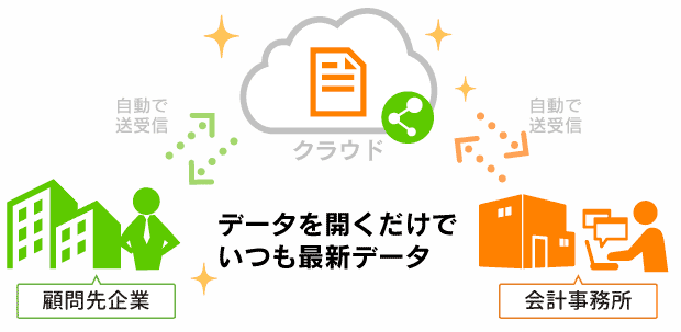 イメージ：クラウドで大切な会計データを自動保存。作業はパソコン上で素早く処理を