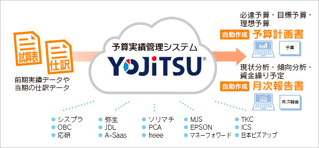 クラウド予実管理システム「YOJiTSU」のイメージ図