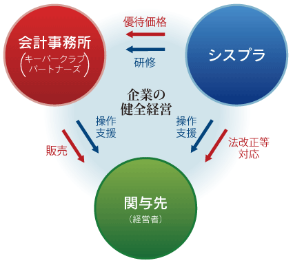 キーパークラブパートナーズ概略図