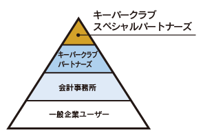 キーパークラブスペシャルパートナーズ