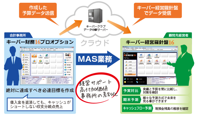 会計事務所の付加価値