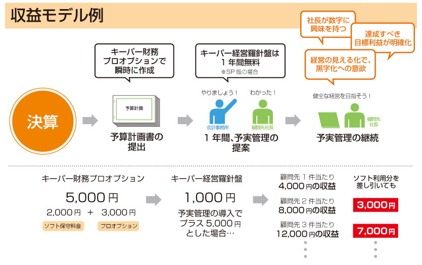 会計事務所の収益モデル